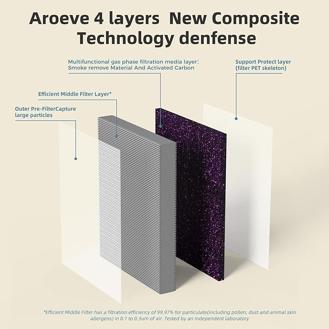 AROEVE MK04 Air Purifier Replacement Filter, Smoke Remove Material 4 -in-1 Filter with Activated Carbon Mix, Against Ash for Smoke, Odors, and VOCs, 2 Pack- Grey