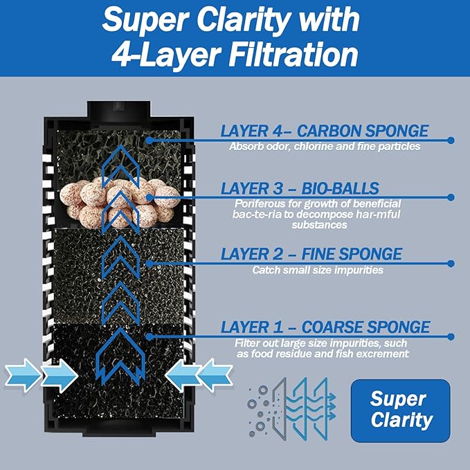 AquaMiracle True 4-Stage Fish Tank Filter, In-tank Submersible Aquarium Filter Internal Fish Filter with Aeration, for 10-40 Gallon Aquariums