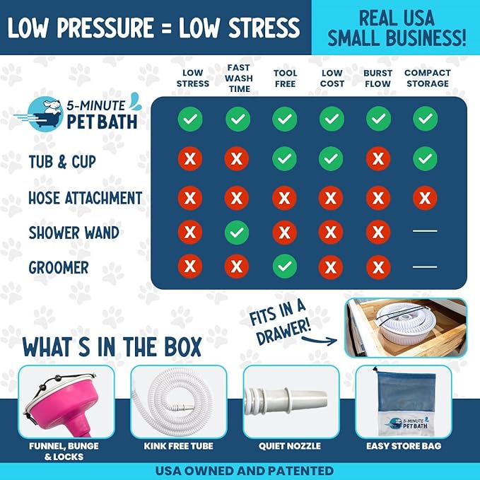 5-MinutePetBath Dog Bath Hose Attachment - Shower Head Accessory for Dog Washing - Low Stress Pet Shower - Portable Wash Station for Grooming, Rinse & Cleaning - Attachable Bathing Essential - Blue