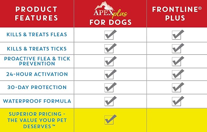 Apex Plus Flea and Tick Prevention for X-Large Dogs (89-132 lbs) | 6-Month Supply | Waterproof, 24-Hour Activation, 30-Day Protection