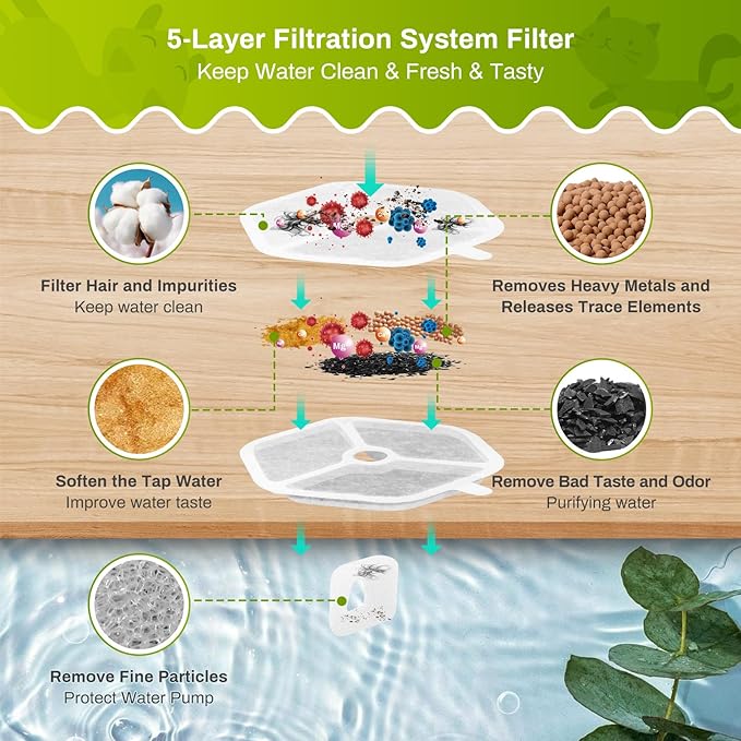 18 Packs Replacement Filters and Sponges for 152oz/4.5L Wireless Cat Water Fountain, ZEKIRY Cat Water Fountain Filters, 5-Layer Filtration System Pet Fountain Filters