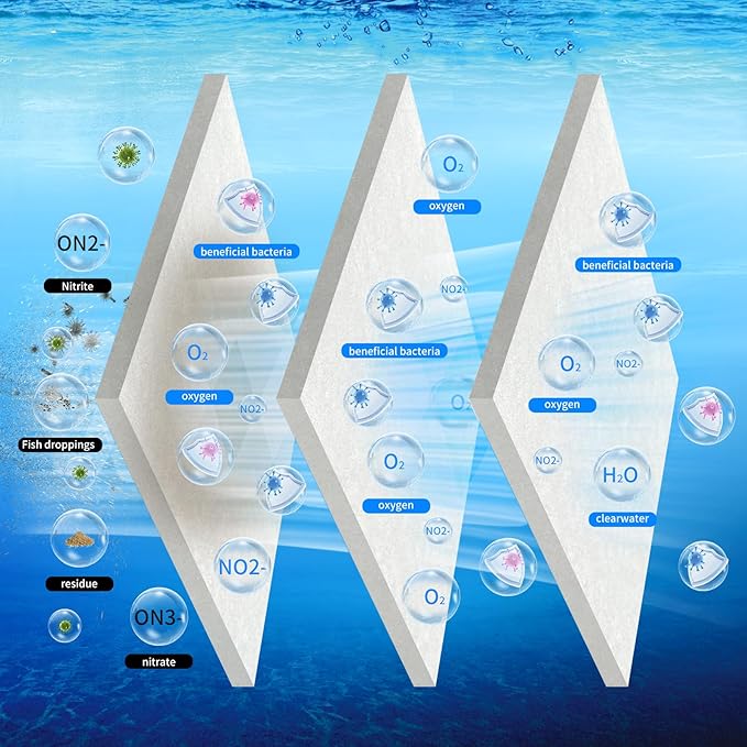 Aquarium Filter Floss- 1" Thick Multi-Layer Fish Tank Filter Floss Water Polishing Filter Pad, for Crystal Clear Water, Media Roll Cut to Size 12"x72"